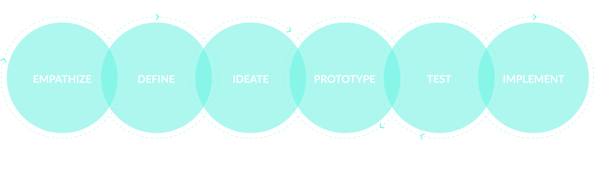 The design thinking process as six overlapping stages, each feeding into the next: Empathize — research your customer persona. Define — understand the problem to be solved. Ideate — define the art of the possible. Prototype — quickly build POCs of your ideas. Test — get customer feedback. Implement — move from POC to real product. Source: The Design Thinking playbook, Michael Lewrick, 2017.